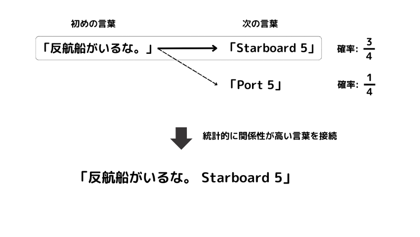 図 1　文章作成のプロセスのイメージ