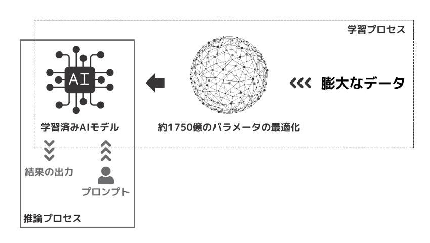 図 1　学習と推論プロセスのイメージ