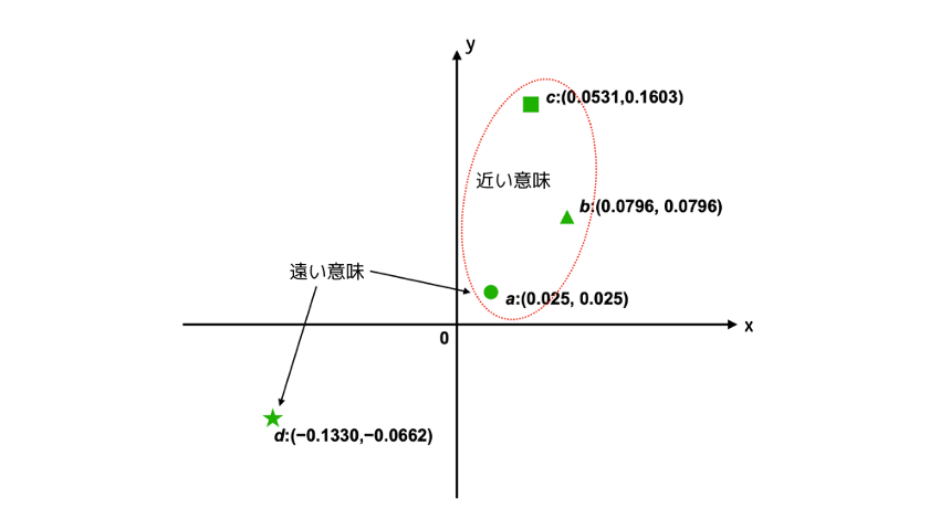 図 2　ベクトル配置のイメージ