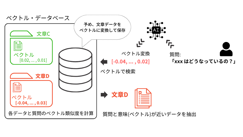 図 3　ベクトル検索のイメージ
