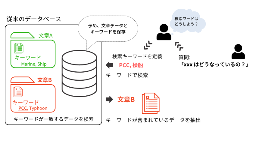 図 1　キーワード検索のイメージ
